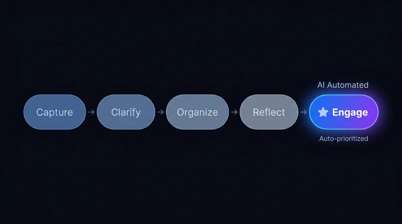 Getting Things Done App 2026: Which Tools Actually Implement GTD?