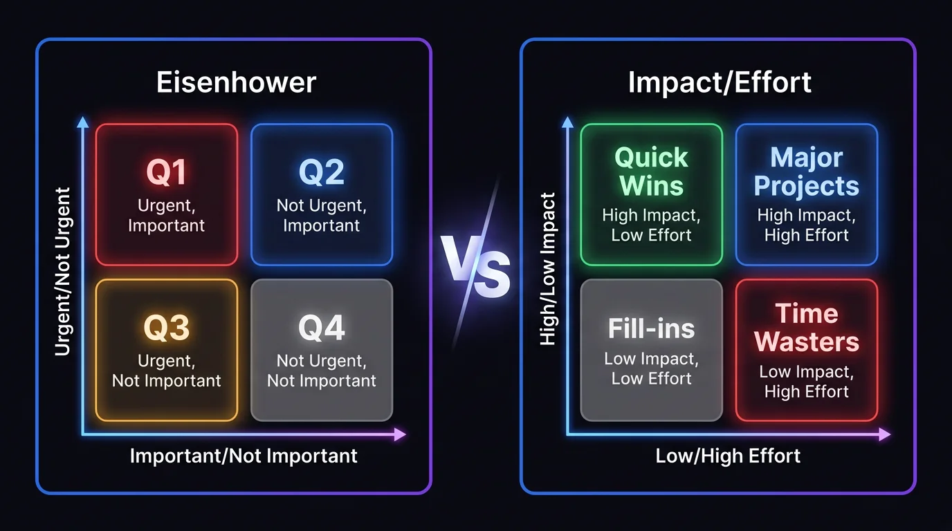 Priority Matrix vs. Eisenhower Matrix: Which One Should You Actually Use?